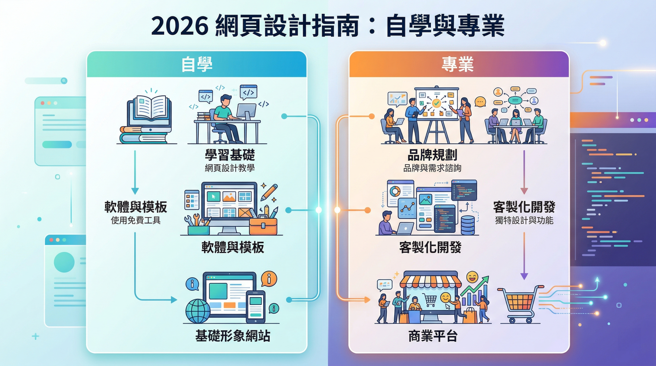 2026 網頁設計全攻略：從自學軟體、開發價錢到挑選專業網頁設計公司